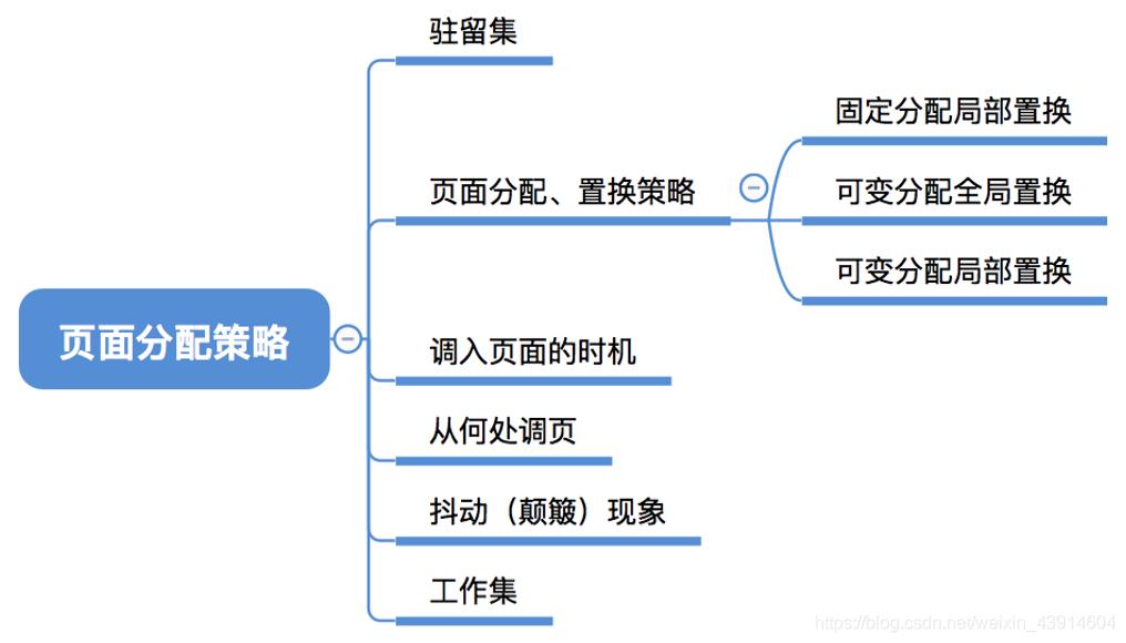 页面分配策略