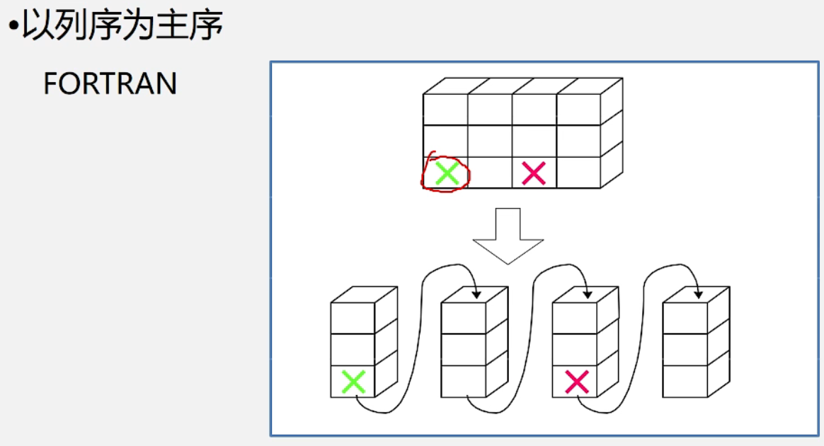 以列序为主序