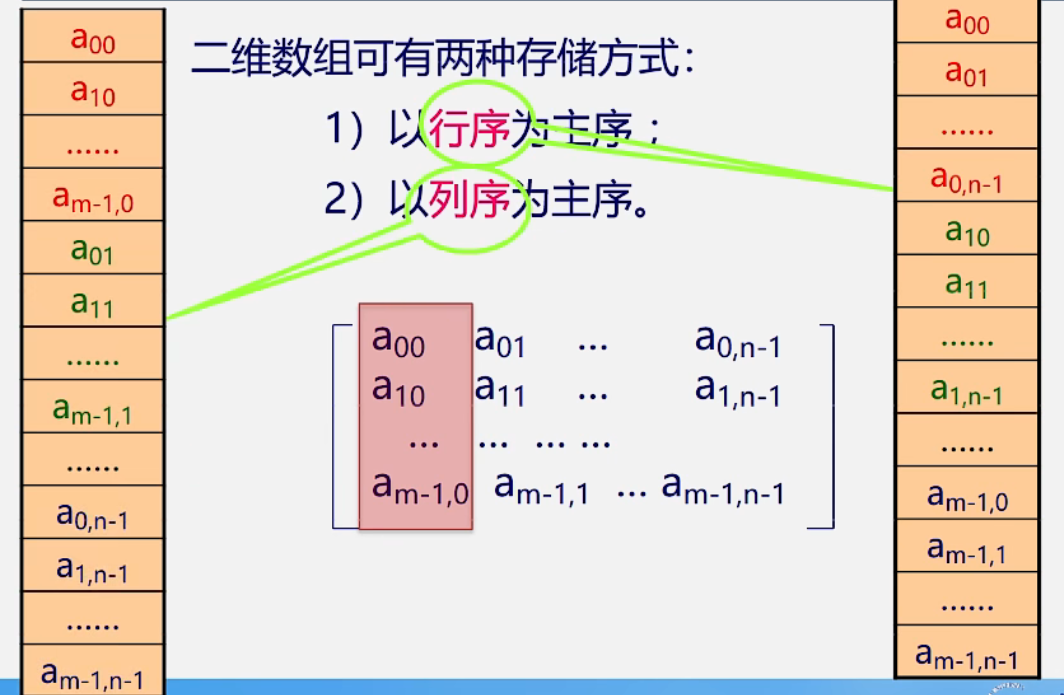 二维数组的存储方式