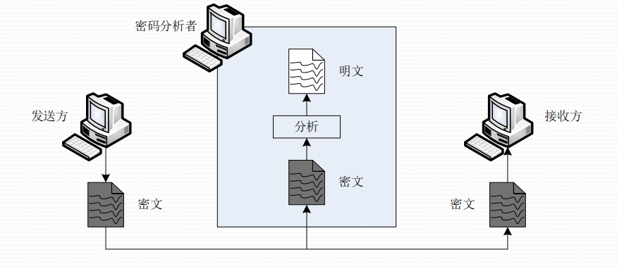 唯密文攻击