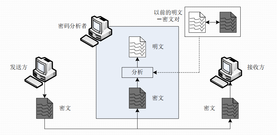 已知明文攻击