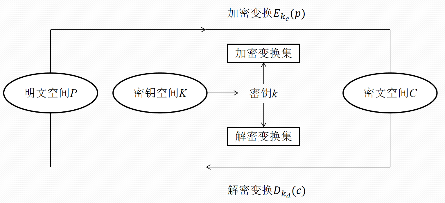 密码体制的组成