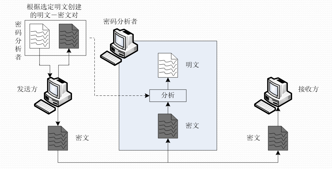 选择明文攻击