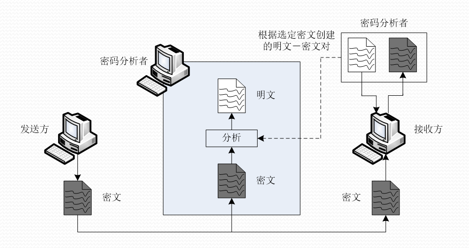 选择密文攻击