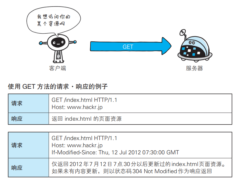 GET方法