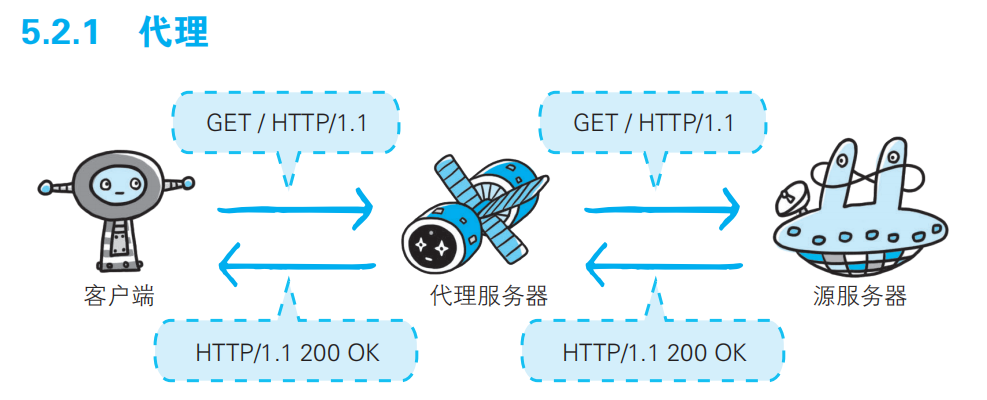 代理