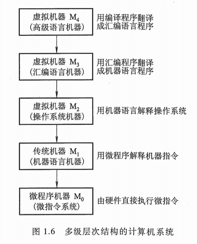 计算机系统的层次结构
